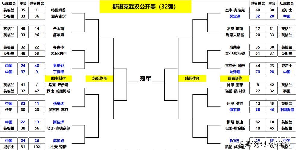 斯诺克武汉公开赛八强对阵出炉 三名中国球员冲四强 斯诺克武汉公开赛八强对阵出炉 三名中国球员冲四强